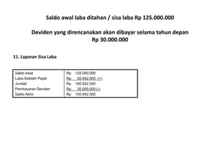 Saldo awal laba ditahan / sisa laba Rp 125.000.000
Deviden yang direncanakan akan dibayar selama tahun depan
Rp 30.000.000
11. Laporan Sisa Laba
Saldo Awal
Laba Setelah Pajak
Jumlah
Pembayaran Deviden
Saldo Akhir
Rp 125.000.000
Rp 55.842.500 (+)
Rp 180.842.500
Rp 30.000.000 (-)
Rp 150.842.500
 
