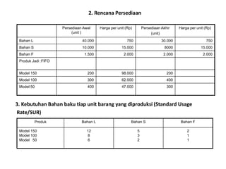 2. Rencana Persediaan
Persediaan Awal
(unit )
Harga per unit (Rp) Persediaan Akhir
(unit)
Harga per unit (Rp)
Bahan L 40.000 750 30.000 750
Bahan S 10.000 15.000 8000 15.000
Bahan F 1.500 2.000 2.000 2.000
Produk Jadi :FIFO
Model 150 200 98.000 200
Model 100 300 62.000 400
Model 50 400 47.000 300
3. Kebutuhan Bahan baku tiap unit barang yang diproduksi (Standard Usage
Rate/SUR)
Produk Bahan L Bahan S Bahan F
Model 150
Model 100
Model 50
12
8
6
5
3
2
2
1
1
 