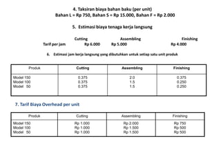 4. Taksiran biaya bahan baku (per unit)
Bahan L = Rp 750, Bahan S = Rp 15.000, Bahan F = Rp 2.000
5. Estimasi biaya tenaga kerja langsung
Cutting Assembling Finishing
Tarif per jam Rp 6.000 Rp 5.000 Rp 4.000
6. Estimasi jam kerja langsung yang dibutuhkan untuk setiap satu unit produk
Produk Cutting Assembling Finishing
Model 150
Model 100
Model 50
Rp 1.000
Rp 1.000
Rp 1.000
Rp 2.000
Rp 1.500
Rp 1.500
Rp 750
Rp 500
Rp 500
Produk Cutting Assembling Finishing
Model 150
Model 100
Model 50
0.375
0.375
0.375
2.0
1.5
1.5
0.375
0.250
0.250
7. Tarif Biaya Overhead per unit
 