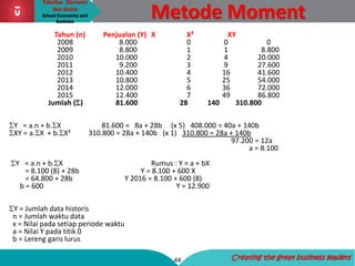 Fakultas Ekonomi
dan Bisnis
School Economics and
Business
44 Creating the great business leaders
Metode Moment
Tahun (n) Penjualan (Y) X X² XY
2008 8.000 0 0 0
2009 8.800 1 1 8.800
2010 10.000 2 4 20.000
2011 9.200 3 9 27.600
2012 10.400 4 16 41.600
2013 10.800 5 25 54.000
2014 12.000 6 36 72.000
2015 12.400 7 49 86.800
Jumlah () 81.600 28 140 310.800
Y = a.n + b.X 81.600 = 8a + 28b (x 5) 408.000 = 40a + 140b
XY = a.X + b.X² 310.800 = 28a + 140b (x 1) 310.800 = 28a + 140b
97.200 = 12a
a = 8.100
Y = a.n + b.X Rumus : Y = a + bX
= 8.100 (8) + 28b Y = 8.100 + 600 X
= 64.800 + 28b Y 2016 = 8.100 + 600 (8)
b = 600 Y = 12.900
Y = Jumlah data historis
n = Jumlah waktu data
x = Nilai pada setiap periode waktu
a = Nilai Y pada titik 0
b = Lereng garis lurus
 