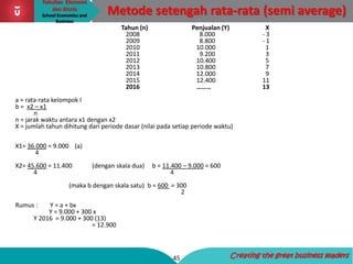 Fakultas Ekonomi
dan Bisnis
School Economics and
Business
45 Creating the great business leaders
Metode setengah rata-rata (semi average)
Tahun (n) Penjualan (Y) X
2008 8.000 - 3
2009 8.800 - 1
2010 10.000 1
2011 9.200 3
2012 10.400 5
2013 10.800 7
2014 12.000 9
2015 12.400 11
2016 ……… 13
a = rata-rata kelompok I
b = x2 – x1
n
n = jarak waktu antara x1 dengan x2
X = jumlah tahun dihitung dari periode dasar (nilai pada setiap periode waktu)
X1= 36.000 = 9.000 (a)
4
X2= 45.600 = 11.400 (dengan skala dua) b = 11.400 – 9.000 = 600
4 4
(maka b dengan skala satu) b = 600 = 300
2
Rumus : Y = a + bx
Y = 9.000 + 300 x
Y 2016 = 9.000 + 300 (13)
= 12.900
 