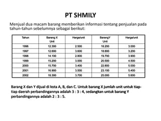 PT SHMILY
Menjual dua macam barang memberikan informasi tentang penjualan pada
tahun-tahun sebelumnya sebagai berikut:
Tahun Barang X
Unit
Harga/unit BarangY
Unit
Harga/unit
1996 12.300 2.500 18.200 3.000
1997 12.600 3.600 18.800 3.200
1998 14.100 2.800 19.700 3.900
1999 15.200 3.000 20.500 4.500
2000 15.700 3.400 22.800 5.000
2001 16.900 3.500 23.100 5.400
2002 18.300 3.700 25.000 5.600
Barang X dan Y dijual di kota A, B, dan C. Untuk barang X jumlah unit untuk tiap-
tiap daerah perbandingannya adalah 3 : 3 : 4, sedangkan untuk barang Y
perbandingannya adalah 2 : 3 : 5.
 