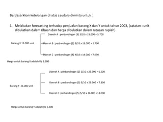 Berdasarkkan keterangan di atas saudara diminta untuk :
1. Melakukan forecasting terhadap penjualan barang X dan Y untuk tahun 2003, (catatan : unit
dibulatkan dalam ribuan dan harga dibulatkan dalam ratusan rupiah)
Daerah A : perbandingan (3) 3/10 x 19.000 = 5.700
Daerah B : perbandingan (3) 3/10 x 19.000 = 5.700
Daerah C : perbandingan (4) 4/10 x 19.000 = 7.600
Barang Y 26.000 unit
Harga untuk barang X adalah Rp 3.900
Daerah A : perbandingan (2) 2/10 x 26.000 = 5.200
Daerah B : perbandingan (3) 3/10 x 26.000 = 7.800
Daerah C :perbandingan (5) 5/10 x 26.000 =13.000
Barang X 19.000 unit
Harga untuk barang Y adalah Rp 6.300
 