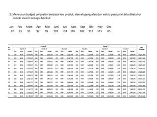 2. Menyusun budget penjualan berdasarkan produk, daerah penjualan dan waktu penjualan bila diketahui
indeks musim sebagai berikut:
Jan Feb Mart Apr Mei Juni Juli Agst Sep Okt Nov Des
82 93 95 97 99 101 103 105 107 118 115 85
 