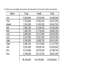 3. Menyusun budget penjualan berdasarkan jenis dan waktu penjualan
 