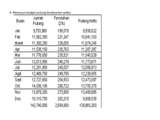 4. Menyusun budget piutang berdasarkan waktu
 