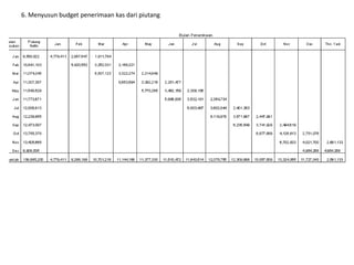 6. Menyusun budget penerimaan kas dari piutang
 
