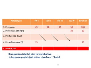 Keterangan TW I TW II TW III TW IV Setahun
1. Penjualan 45 48 56 56 205
2. Persediaan akhir (+) 20 20
3. Produk siap dijual
4. Persediaan awal (-) 13 13
5. Produk jadi
84
Berdasarkan tabel di atas tampak bahwa
Anggaran produk jadi setiap triwulan = ? botol
 