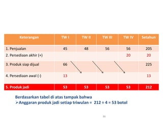 Keterangan TW I TW II TW III TW IV Setahun
1. Penjualan 45 48 56 56 205
2. Persediaan akhir (+) 20 20
3. Produk siap dijual 66 225
4. Persediaan awal (-) 13 13
5. Produk jadi 53 53 53 53 212
86
Berdasarkan tabel di atas tampak bahwa
Anggaran produk jadi setiap triwulan = 212 ÷ 4 = 53 botol
 