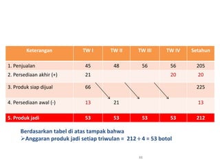 Keterangan TW I TW II TW III TW IV Setahun
1. Penjualan 45 48 56 56 205
2. Persediaan akhir (+) 21 20 20
3. Produk siap dijual 66 225
4. Persediaan awal (-) 13 21 13
5. Produk jadi 53 53 53 53 212
88
Berdasarkan tabel di atas tampak bahwa
Anggaran produk jadi setiap triwulan = 212 ÷ 4 = 53 botol
 