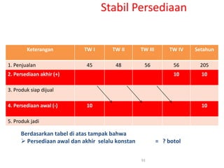 Keterangan TW I TW II TW III TW IV Setahun
1. Penjualan 45 48 56 56 205
2. Persediaan akhir (+) 10 10
3. Produk siap dijual
4. Persediaan awal (-) 10 10
5. Produk jadi
93
Berdasarkan tabel di atas tampak bahwa
 Persediaan awal dan akhir selalu konstan = ? botol
Stabil Persediaan
 