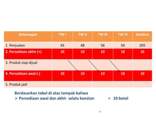 Keterangan TW I TW II TW III TW IV Setahun
1. Penjualan 45 48 56 56 205
2. Persediaan akhir (+) 10 10 10 10 10
3. Produk siap dijual
4. Persediaan awal (-) 10 10 10 10 10
5. Produk jadi
94
Berdasarkan tabel di atas tampak bahwa
 Persediaan awal dan akhir selalu konstan = 10 botol
 