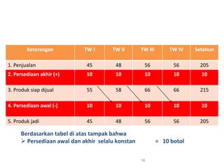 Keterangan TW I TW II TW III TW IV Setahun
1. Penjualan 45 48 56 56 205
2. Persediaan akhir (+) 10 10 10 10 10
3. Produk siap dijual 55 58 66 66 215
4. Persediaan awal (-) 10 10 10 10 10
5. Produk jadi 45 48 56 56 205
96
Berdasarkan tabel di atas tampak bahwa
 Persediaan awal dan akhir selalu konstan = 10 botol
 