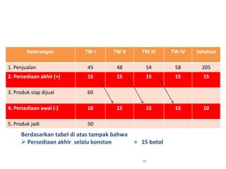 Keterangan TW I TW II TW III TW IV Setahun
1. Penjualan 45 48 54 58 205
2. Persediaan akhir (+) 15 15 15 15 15
3. Produk siap dijual 60
4. Persediaan awal (-) 10 15 15 15 10
5. Produk jadi 50
98
Berdasarkan tabel di atas tampak bahwa
 Persediaan akhir selalu konstan = 15 botol
 