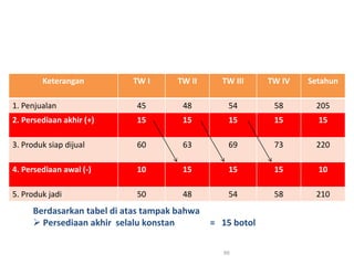 Keterangan TW I TW II TW III TW IV Setahun
1. Penjualan 45 48 54 58 205
2. Persediaan akhir (+) 15 15 15 15 15
3. Produk siap dijual 60 63 69 73 220
4. Persediaan awal (-) 10 15 15 15 10
5. Produk jadi 50 48 54 58 210
99
Berdasarkan tabel di atas tampak bahwa
 Persediaan akhir selalu konstan = 15 botol
 