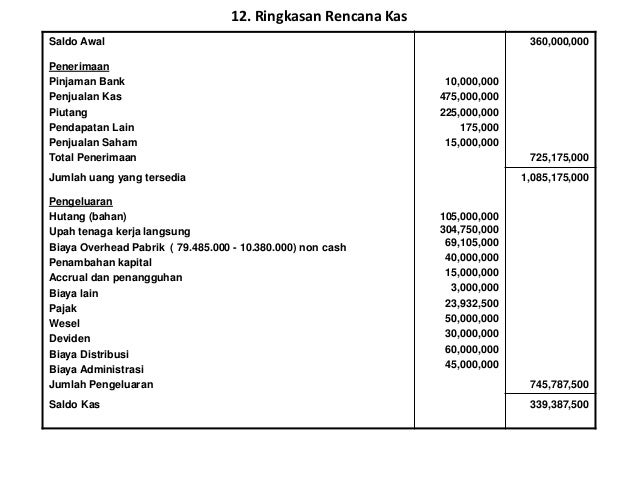 Contoh Soal Anggaran Beban Penjualan Dan Administrasi Lektur