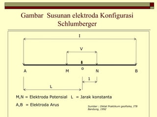 Gambar Susunan elektroda Konfigurasi
Schlumberger
A BNM
o
V
I
L
1
M,N = Elektroda Potensial
A,B = Elektroda Arus
L = Jarak konstanta
Sumber : Diklat Praktikum geofisika, ITB
Bandung, 1992
 
