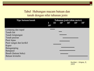 Tabel Hubungan macam batuan dan
tanah dengan nilai tahanan jenis
Tipe batuan/tanah Tahanan jenis (ohm meter)
1 10 10² 10³ 104
105
106
Lempung dan napal
Tanah liat
Tanah lempungan
Tanah pasiran
Pasir lepas
Pasir sungai dan kerikil
Kapur
Batugamping
Batupasir
Basalt (batuan beku)
Batuan kristalin
Sumber : Vingoe, P,
1972
 
