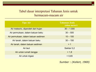Tipe Air Tahanan Jenis
(ohm meter)
Air meteoric, diperoleh dari hujan 30 – 1.000
Air permukaan, dalam batuan beku 30 – 500
Air permukaan, dalam batuan sedimen 10 – 100
Air tanah, dalam batuan beku 30 – 150
Air tanah, dalam batuan sedimen > 1
Air laut Sekitar 0,2
Air untuk rumah tangga > 1,8
Air untuk irigasi > 0,65
Sumber : (Kollert, 1969)
Tabel dasar interpretasi Tahanan Jenis untuk
bermacam-macam air
 