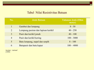 Tabel Nilai Resistivitas Batuan
No. Jenis Batuan Tahanan Jenis (Ohm
meter)
1 Gambut dan lempung 8 - 50
2 Lempung pasiran dan lapisan kerikil 40 - 250
3 Pasir dan kerikil jenuh 40 - 100
4 Pasir dan kerikil kering 100 - 3000
5 Batu lempung, napal dan serpih 8 - 100
6 Batupasir dan batu kapur 100 – 4000
Sumber : Verhoef
(1994)
 