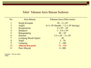 Tabel Tahanan Jenis Batuan Sedimen
No. Jenis Batuan Tahanan Jenis (Ohm meter)
1
2
3
4
5
6
7
8
9
10
11
Serpih Kompak
Argilit
Konglomerat
Batupasir
Batugamping
Dolomit
Lempung Basah (lepas)
Napal
Lempung
Alluvial dan pasir
Pasir Minyak
20 – 2 x 10³
4.5 x 10³ (basah) – 1.3 x 10³ (kering)
2 x 10³ - 104
1 – 6.4 x 108
50 – 107
3.5 x 102
– 5 x 103
20
3 – 70
1 – 100
10 – 800
4 - 800
(Sumber : Taruna Yulian,
1998)
 