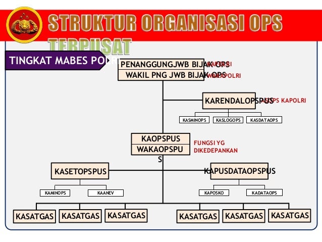 Bahan Manajemen Operasional Kepolisian Mop Akbp Dadang Dk Spn Pol