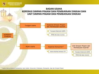 Integrasi Ekonomi
Koperasi dan Syariah
 Oleh: Pristiyanto, SS. MM.
MP.
KEMENTERIAN KOPERASI DAN
USAHA KECIL DAN MENENGAH
REPUBLIK INDONESIA
*) Usaha Utama Koperasi berdasarkan Jenis Usaha: Konsumen, Produksen, Pemasaran, Jasa dan Simpan Pinjam
KOPERASI
SYARIAH
Tunggal Usaha
Multil Usaha Koperasi Konsumen*)
Transaksi Elektronik USPPS
Sistem/Aplikasi berbasis ITE
PPOB (fee base income)
Transaksi Elektronik USPPS
PPOB (fee base income)
BADAN USAHA
KOPERASI SIMPAN PINJAM DAN PEMBIAYAAN SYARIAH DAN
UNIT SIMPAN PINJAM DAN PEMBIAYAAN SYARIAH
Koperasi Simpan Pinjam
dan Pembiayaan Syariah
Unit Simpan Pinjam dan
Pembiayaan Syariah
 