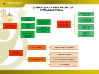 Integrasi Ekonomi
Koperasi dan Syariah
 Oleh: Pristiyanto, SS. MM.
MP.
KEMENTERIAN KOPERASI DAN
USAHA KECIL DAN MENENGAH
REPUBLIK INDONESIA
LEGALTAS USAHA SIMPAN PINJAM DAN
PEMBIAYAAN SYARIAH
PENGESAHAN
BADAN HUKUM
PERIZINAN
BADAN USAHA
IJIN USAHA
NOMOR
BADAN
HUKUM
NOMOR INDUK
KOPERASI
NOMOR INDUK
BERUSAHA
NAMA
KOPERASI
AKTA
PENDIRIAN/
ANGGARAN
DASAR
NOMOR
POKOK WAJIB
PAJAK
KSPPS/USPPS KOPERASI
IZIN OPERASIONAL
PELAPORAN
KEMENTERIAN
KOPERASI
PENCATATAN
KEPENGURUSAN
KEPESERTAAN
PROGRAM
AKSES
PROGRAAM
PEMBIAYAAN
KANTOR CABANG
KANTOR CABANG PEMBANTU
KANTOR KAS
 