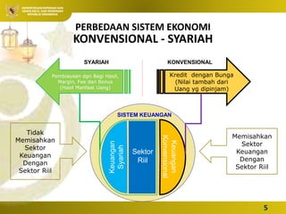 Integrasi Ekonomi
Koperasi dan Syariah
 Oleh: Pristiyanto, SS. MM.
MP.
KEMENTERIAN KOPERASI DAN
USAHA KECIL DAN MENENGAH
REPUBLIK INDONESIA
Memisahkan
Sektor
Keuangan
Dengan
Sektor Riil
Tidak
Memisahkan
Sektor
Keuangan
Dengan
Sektor Riil
S
Keuangan
Syariah
Keuangan
Konvensional
Sektor
Riil
SISTEM KEUANGAN
Pembiayaan dgn Bagi Hasil,
Margin, Fee dan Bonus
(Hasil Manfaat Uang)
Kredit dengan Bunga
(Nilai tambah dari
Uang yg dipinjam)
SYARIAH KONVENSIONAL
PERBEDAAN SISTEM EKONOMI
KONVENSIONAL - SYARIAH
5
 