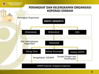 Integrasi Ekonomi
Koperasi dan Syariah
 Oleh: Pristiyanto, SS. MM.
MP.
KEMENTERIAN KOPERASI DAN
USAHA KECIL DAN MENENGAH
REPUBLIK INDONESIA
PERANGKAT DAN KELENGKAPAN ORGANISASI
KOPERASI SYARIAH
8
RAPAT ANGGOTA
PENGURUS
PENGAWAS DPS
MANAGER
Kabag Maal Kabag Keuangan Kabag USPPS
UMKM Syariah Anggota Koperasi
Perangkat Organisasi
Alat Kelengkapan
Organisasi
Pengelolaan ZISWAF
Simpan Pinjam dan
Pembiayaan
 