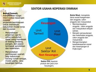 Integrasi Ekonomi
Koperasi dan Syariah
 Oleh: Pristiyanto, SS. MM.
MP.
KEMENTERIAN KOPERASI DAN
USAHA KECIL DAN MENENGAH
REPUBLIK INDONESIA
9
Unit
Sektor Riil
Unit
Tamwil
Unit
Maal
Baitul Maal, mengelola
dana sosial keagamaan
dari anggota, calon
anggota dan masyarakat.
• Memberdayakan
anggota , calon anggota
dan masyarakat wilayah
sekitar.
• Menjalin persaudaraan
dan keterikatan anggota,
calon anggota dan
masyarakat.
• Mengembangkan
kesetiakawanan sosial
dan kesenjangan di
lingkungan.
Baitul Tamwil,
menjalankan fungsi
intermediasi keuangan
melalui
pinjaman/pembiayaan
untuk memenuhi
kebutuhan modal kerja
dan investasi
• Menyediakan
pinjaman (qord)
untuk kebutuhan
dasar yang mendesak
di bidang sandang,
pangan, dan papan
termasuk pendidikan
dan kesehatan.
• Menyediakan
pembiayaan syariah
bagi kebutuhan
barang rumah tangga,
modal usaha, jasa
keuangan lainnya.
Sektor Riil, layanan
produk dan jasa (non
keuangan).
SEKTOR USAHA KOPERASI SYARIAH
Keuangan
Non Keuangan
9
 