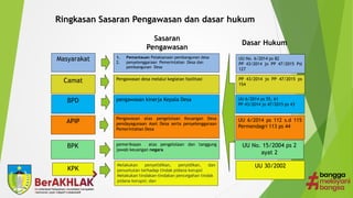 Ringkasan Sasaran Pengawasan dan dasar hukum
Masyarakat 1. Pemantauan Pelaksanaan pembangunan desa
2. penyelenggaraan Pemerintahan Desa dan
pembangunan Desa
Sasaran
Pengawasan
Camat
BPD
APIP
BPK
Pengawasan desa melalui kegiatan fasilitasi
pengawasan kinerja Kepala Desa
Pengawasan atas pengelolaan Keuangan Desa
pendayagunaan Aset Desa serta penyelenggaraan
Pemerintahan Desa
pemeriksaan atas pengelolaan dan tanggung
jawab keuangan negara
Dasar Hukum
UU No. 6/2014 ps 82
PP 43/2014 jo PP 47/2015 Psl
127
PP 43/2014 jo PP 47/2015 ps
154
UU 6/2014 ps 55, 61
PP 43/2014 jo 47/2015 ps 43
UU 6/2014 ps 112 s.d 115
Permendagri 113 ps 44
UU No. 15/2004 ps 2
ayat 2
KPK
Melakukan penyelidikan, penyidikan, dan
penuntutan terhadap tindak pidana korupsi
Melakukan tindakan-tindakan pencegahan tindak
pidana korupsi; dan
UU 30/2002
 