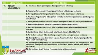 NO. JENIS TEMUAN URAIAN TEMUAN
A. TEMUAN
ADMINISTRASI
1. Kesalahan dalam penempatan Belanja dan kode rekening;
2. Kesalahan Perencanaan Penganggaran Belanja pd beberapa kegiatan;
3. Terdapat kesalahan Pengalokasian Belanja Modal tidak sesuai ketentuan;
4. Pelaksana Kegiatan (PK) tidak paham terhadap mekanisme pelaksanaan pembangunan
infrastruktur
5. Pekerjaan Fisik belum didukung dengan kelengkapan Rencana Pekerjaan Swakelola;
6. Realisasi Pelaksanaan Kegiatan tidak sesuai dengan perencanaan;
7. Rencana Anggaran Biaya (RAB) tidak dijadikan acuan pelaksanaan kegiatan di
lapangan;
8. Sumber Dana dalam RAB menjadi satu/ tidak dipisah (DD, ADD,PAD);
9. Perubahan kegiatan tidak didukung dengan berita acara perubahan kegiatan;
10. Belanja Barang yang diserahkan kepada Masyarakat belum didukung dengan Berita
Acara Serah Terima Barang;
11. Tim Pengelola Kegiatan (TPK) belum menyampaikan Laporan dan menyerahkan Hasil
Pengadaan Barang dan/atau Pembanguan Infrastruktur kepada Kepala Desa dengan
Berita Acara
12. Berita Acara Serah Terima Pengadaan Material belum dibuat;
 
