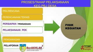 PROSES/TAHAP PELAKSANAAN
KEG.PBJ DESA
PRA RENCANA
PERENCANAAN TEKNIS
PERSIAPAN / PENGADAAN
PENGAWASAN
FISIK
KEGIATAN
PELAPORAN
PELAKSANAAN PEK
 