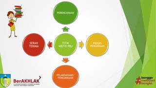 TITIK
KRITIS PBJ
PERENCANAAN
PROSES
PENGADAAN
PELAKSANAAN/
PENGAWASAN
SERAH
TERIMA
 