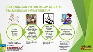PENGENDALIAN INTERN DALAM KEGIATAN
PEMBANGUNAN INFRASTRUKTUR
Pelaporan hasil
pekerjaan
sesuai dengan
yang terpasang
•Dokumentasi dan
administrasi
pembangunan
•Back up volume
pekerjaan &
asbuiltdraw
Fungsi TPK &
Kasi/Kaur
dalam
pelaksanaan
supervisi
(Quality
Control) di
lapangan
• Laporan progres
pekerjaan
Lakukan
perhitungan
analisa pekerjaan
sesuai dengan
kebutuhan
pembangunan
baik dari segi
volume maupun
mutu bangunan
• RAB dan Gambar
Teknis
Survei
lapangan
dengan
cermat
• Analisa harga
satuan pekerjaan
• Back up
perhitungan
volume perenc.
 