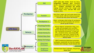 APB Desa
Pendapatan
Belanja
Pembiayaan
PAD
Transfer
Pendapatan ll
Penyelengg Pemdes
B Tdk Langsung
Pengeluaran
Pembiayaan
Penerimaan
Pembiayaan
SilPA TA sebelumnya (pelampauan penerimaan
pendapatan, penghematan dan sisa dana kegiatan),
Pencairan Dana Cadangan, Hsl pjln kekayaan desa
Pembentukan Dana Cadangan, Penyertaan
Modal Desa
Belanja Pegawai (penghasilan tetap, tunj
Kades dan perangkat serta tunj BPD),
Belanja Barang/Jasa (barang & jasa yang
nilai manfaatnya kurang dari 12 bulan spt
ATK, perjalanan dinas, operasional BPD,
mamin rapat, upah kerja, insentif RT/RW,
pemberian barang pada kelompok masy) &
Belanja Modal
Dana Desa, bagian dari hasil pajak daerah dan
retribusi daerah, ADD dan bantuan keuangan
Provinsi dan Kab (umum dan khusus)
Hasil usaha desa (BUMD, Tanah Kas Desa),
pengelolaan kekayaan desa (tambatan
perahu, pasar desa, pemandian umum, irigasi
dll), swadaya, partisipasi dan gotong
royong (berupa barang dan tenaga yang
dinilai dengan uang), lain-lain PAD (hasil
pungutan desa)
Hibah, sumbangan pihak ketiga dll pendapatan
desa yang sah (hasil kerjasama dan bantuan
perush yg ada di Desa)
Pelaks Pemb Desa
Pbinaan Kemasy Ds
Pemberd Masy Desa
Belanja Tdk Terduga
 
