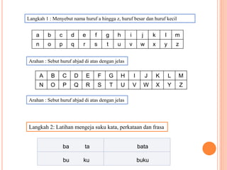 Langkah 1 : Menyebut nama huruf a hingga z, huruf besar dan huruf kecil
a b c d e f g h i j k l m
n o p q r s t u v w x y z
Arahan : Sebut huruf abjad di atas dengan jelas
A B C D E F G H I J K L M
N O P Q R S T U V W X Y Z
Arahan : Sebut huruf abjad di atas dengan jelas
ba ta bata
bu ku buku
Langkah 2: Latihan mengeja suku kata, perkataan dan frasa
 