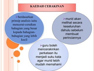 KAEDAH CERAKINAN
berdasarkan
prinsip analisis iaitu
mencerai-ceraikan
bahagian yang besar
kepada bahagian-
bahagian yang lebih
kecil
murid akan
melihat secara
keseluruhan
dahulu sebelum
membuat
perinciannya
guru boleh
mencerakinkan
perkataan itu
menjadi suku kata
agar murid lebih
mudah memahami
 