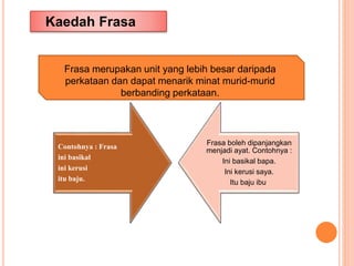 Kaedah Frasa
Frasa merupakan unit yang lebih besar daripada
perkataan dan dapat menarik minat murid-murid
berbanding perkataan.
Contohnya : Frasa
ini basikal
ini kerusi
itu baju.
Frasa boleh dipanjangkan
menjadi ayat. Contohnya :
Ini basikal bapa.
Ini kerusi saya.
Itu baju ibu.
 