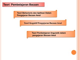 Teori Pembelajaran Bacaan
Teori Behavioris dan Aplikasi Dalam
Pengajaran Bacaan Awal
Teori Kognitif Pengajaran Bacaan Awal
Teori Pembelajaran linguistik dalam
pengajaran Bacaan Awal
 