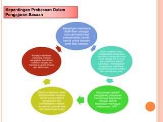 Kepentingan Prabacaan Dalam
Pengajaran Bacaan
Kesediaan membaca
ditakrifkan sebagai
satu peringkat bagi
menyediakan kanak-
kanak untuk bacaan
awal atau bacaan
Enam program untuk
menggalakkan kesediaan
membaca mengenal nama
huruf, belajar bunyi huruf
dan membaca seluruh
perkataan, mendapatkan
pengalaman membaca,
kemahiran berkomunikasi
dan mendengar puisi.
Kandungan objektif
pengajaran prabacaan
mempunyai kesamaan
dengan aktiviti
kesediaan membaca
(Aukerman, 1971).
Aktiviti prabacaan perlu
diterjemahkan kepada
aktiviti yang meliputi
pengajaran dan
pembelajaran seperti
mengecam persamaan
dan perbezaan bunyi
Konsep kesediaan
membaca meliputi
pengajaran kemahiran
sebelum bacaan, se
membaca secara khusus
dan berterusan.
 