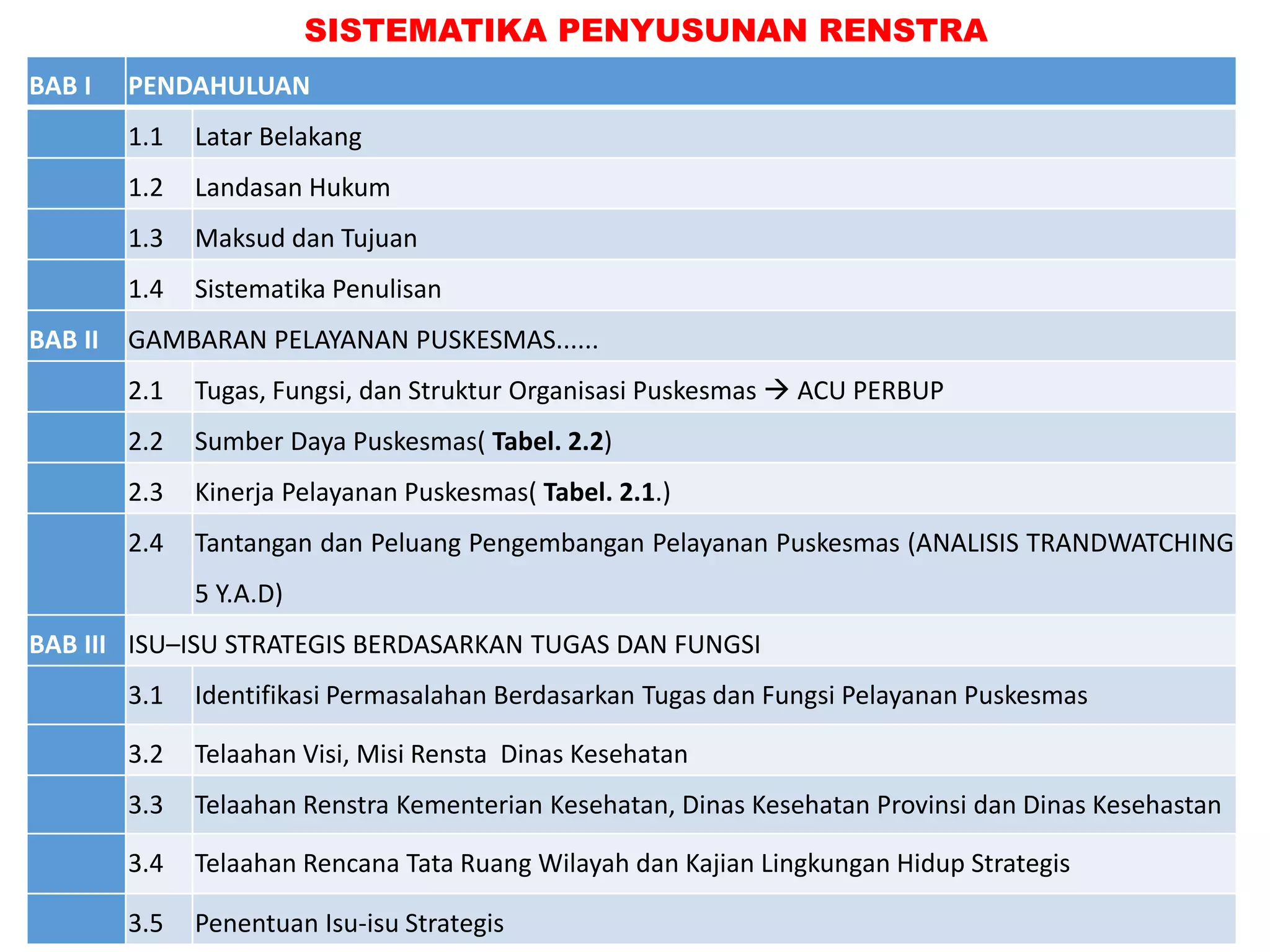 Bahan pengantar penyusunan usulan ruk puskesmas 2018 desk | PPTX