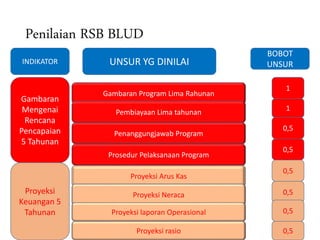 Bahan pengantar penyusunan usulan ruk puskesmas 2018 desk | PPTX
