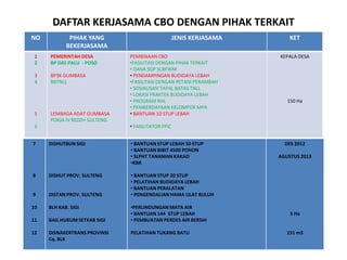 DAFTAR KERJASAMA CBO DENGAN PIHAK TERKAIT
NO PIHAK YANG
BEKERJASAMA
JENIS KERJASAMA KET
1
2
3
4
5
6
PEMERINTAH DESA
BP DAS PALU - POSO
BP3K GUMBASA
BBTNLL
LEMBAGA ADAT GUMBASA
POKJA IV REDD+ SULTENG
PEMBINAAN CBO
•FASILITASI DENGAN PIHAK TERKAIT
• DANA SGP SCBFWM
• PENDAMPINGAN BUDIDAYA LEBAH
•FASILITASI DENGAN PETANI PERAMBAH
• SOSIALISASI TAPAL BATAS TNLL
• LOKASI PRAKTEK BUDIDAYA LEBAH
• PROGRAM RHL
• PEMBERDAYAAN KELOMPOK MPA
• BANTUAN 10 STUP LEBAH
• FASILITATOR FPIC
KEPALA DESA
150 Ha
7
8
9
10
11
12
DISHUTBUN SIGI
DISHUT PROV. SULTENG
DISTAN PROV. SULTENG
BLH KAB. SIGI
BAG.HUKUM SETKAB SIGI
DISNAKERTRANS PROVINSI
Cq. BLK
• BANTUAN STUP LEBAH 50 STUP
• BANTUAN BIBIT 4500 POHON
• SLPHT TANAMAN KAKAO
•KBR
• BANTUAN STUP 20 STUP
• PELATIHAN BUDIDAYA LEBAH
• BANTUAN PERALATAN
• PENGENDALIAN HAMA ULAT BULUH
•PERLINDUNGAN MATA AIR
• BANTUAN 144 STUP LEBAH
• PEMBUATAN PERDES AIR BERSIH
PELATIHAN TUKANG BATU
DES 2012
AGUSTUS 2013
5 Ha
151 m3
 