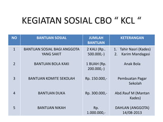KEGIATAN SOSIAL CBO “ KCL “
NO BANTUAN SOSIAL JUMLAH
BANTUAN
KETERANGAN
1
2
3
4
5
BANTUAN SOSIAL BAGI ANGGOTA
YANG SAKIT
BANTUAN BOLA KAKI
BANTUAN KOMITE SEKOLAH
BANTUAN DUKA
BANTUAN NIKAH
2 KALI (Rp..
500.000,-)
1 BUAH (Rp.
200.000,-)
Rp. 150.000,-
Rp. 300.000,-
Rp.
1.000.000,-
1. Tahir Nasri (Kades)
2. Karim Mandagasi
Anak Bola
Pembuatan Pagar
Sekolah
Abd.Rauf M (Mantan
Kades)
DAHLAN (ANGGOTA)
14/08-2013
 