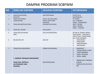 DAMPAK PROGRAM SCBFWM
NO SEBELUM SCBFWM SESUDAH SCBFWM KETERANGAN
1
2
3
4
TIDAK ADA PERTEMU-
AN RUTIN
TIDAK ADA PENGGA-
LANGAN DANA
TIDAK ADA BANTUAN SOSIAL
TIDAK ADA AD/ART
ADA PERTEMUAN
ADA SP, SW DAN DANA
SOSIAL SERTA DANA
SWADAYA
ADA BANTUAN SOSIAL
ADA AD/ART
SETIAP TGL 8
BLN BERJALAN
SP: 50.000
SW : 5.000/BLN
SOSIAL : KONDISIONAL
SAKIT: 250.000
DUKA : 300.000
NIKAH : 1.000.000
5
6
TIDAK ADA DUKUNGAN
SKPD
BELUM ADA UEP
ADA DUKUNGAN SKPD
ADA UEP
BP DAS PP, PEMDES, BBTNLL,
POKJA REDD+, DISHUTBUN,
DISHUT PROV, NAKERTRANS,
BLH, BP3K GUMBASA,
1. LEBAH MADU
2. AYAM BURAS
3. SIMPAN PINJAM
4. KRIPIKWISNU
7 TIDAK ADA KUNJUNGAN
II. DAMPAK TERHADAP MASYARAKAT
TIDAK ADA KEPEDULI-
AN TERHADAP LING-
KUNGAN.
SERING KUNJUNGAN
ADA KEPEDULIAN
1. KEMENHUT
2. SATGAS REDD+ PUSAT
3. UNDP BANGKOK
4. REDD+ KALTENG
5. REDD+ JAMBI
• TANAM KAYU DIKEBUN
COKLAT
• MENDUKUNG KEGIATAN
RHL
 