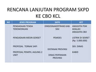 RENCANA LANJUTAN PROGRAM SKPD
KE CBO KCL
NO JENIS PROGRAM SKPD KET
PENGADAAN TENDA
TEROWONGAN
PENGADAAN MESIN GENSET
PROPOSAL TERNAK SAPI
PROPOSAL PEMIPIL JAGUNG 2
UNIT
DINSOSNAKERTRANS KAB.
SIGI
PEMDES
DISTANAK PROVINSI
DINAS PERTANIAN
PROVINSI
ANGGOTA PSM
ADALAH
ANGGOTA CBO
LISTRIK DI SEKRET
(Rp. 5.000.000)
SEK. DINAS
KABID
 
