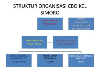 STRUKTUR ORGANISASI CBO KCL
SIMORO
KETUA :HERRY P
WAKIL: KARIM
KOORD. KONSERVASI
HUTAN DAN DAS
H. ABDUL MUIS
KOORD. USAHA
PETERNAKAN
SAUDIN
KOORD. USAHA EKONOMI
PRODUKTIF
WINDA
SEKRETARIS : ADRI
WAKIL : ILHAM
BENDAHARA : ASWIR
WAKIL : SALMIATI
PEMBINA
KEPALA DESA
BP DAS PALU POSO
BP3K KEC GUMBASA
 