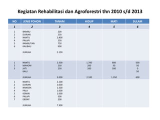 Kegiatan Rehabilitasi dan Agroforestri thn 2010 s/d 2013
NO JENIS POHON TANAM HIDUP MATI SULAM
1 2 3 4 5 6
1
2
3
4
5
6
BAMBU
DURIAN
NANTU
PALAPI
RAMBUTAN
KALIBAU
JUMLAH
200
250
2.800
250
750
900
5.150
1
2
3
NANTU
MAHONI
JATI
KAILI
JUMLAH
2.500
250
250
3.000
1.700
200
200
2.100
800
50
500
1.350
500
50
0
50
600
1
2
3
4
5
6
7
NANTU
DURIAN
NANGKA
PALA
KEMIRI
PALAPI
EBONY
JUMLAH
2.100
1.000
1.500
1.000
1.000
500
200
7.300
 